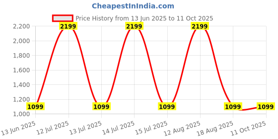 myntra.com SPRIG Solid Printed iPhone 14 Back Case Mobile Accessories sprig Price History Graph from 13 Jun 2025 to 10 Oct 2025