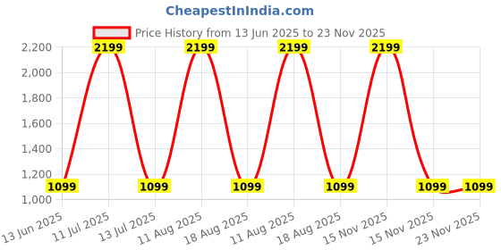 myntra.com SPRIG Solid Printed iPhone 14 Back Case Mobile Accessories sprig Price History Graph from 13 Jun 2025 to 23 Nov 2025