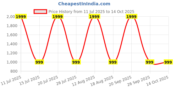 myntra.com SPRIG Solid Printed iPhone 14 Back Case Mobile Accessories sprig Price History Graph from 11 Jul 2025 to 14 Oct 2025