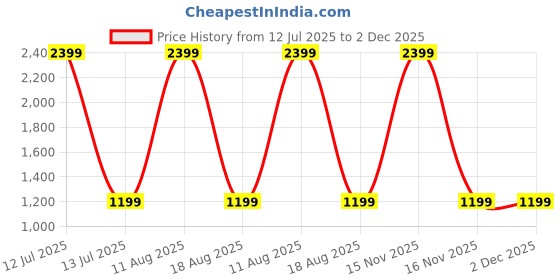 myntra.com SPRIG Solid Printed iPhone 14 Back Case Mobile Accessories sprig Price History Graph from 12 Jul 2025 to 2 Dec 2025