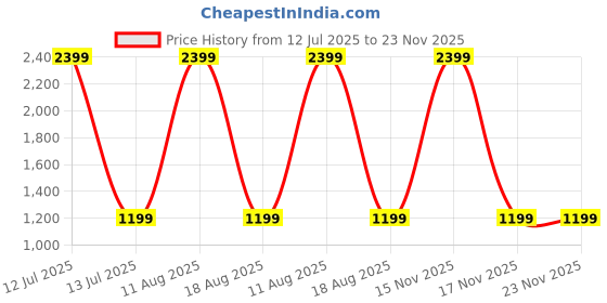 myntra.com SPRIG Solid Printed iPhone 14 Back Case Mobile Accessories sprig Price History Graph from 12 Jul 2025 to 23 Nov 2025