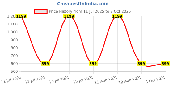 myntra.com SPRIG Solid Printed iPhone 14 Back Case Mobile Accessories sprig Price History Graph from 11 Jul 2025 to 7 Oct 2025