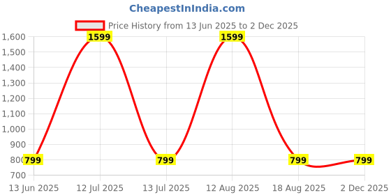 myntra.com SPRIG Solid Printed iPhone 14 Bumper Case Mobile Accessories sprig Price History Graph from 13 Jun 2025 to 2 Dec 2025