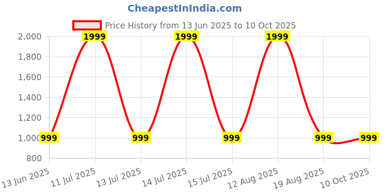 myntra.com SPRIG Solid Printed iPhone 14 Bumper Case Mobile Accessories sprig Price History Graph from 13 Jun 2025 to 10 Oct 2025