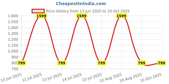 myntra.com SPRIG Solid Printed iPhone 14 Bumper Case Mobile Accessories sprig Price History Graph from 13 Jun 2025 to 9 Oct 2025