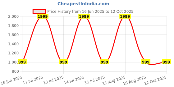 myntra.com SPRIG Solid Printed iPhone 14 Bumper Case Mobile Accessories sprig Price History Graph from 16 Jun 2025 to 11 Oct 2025