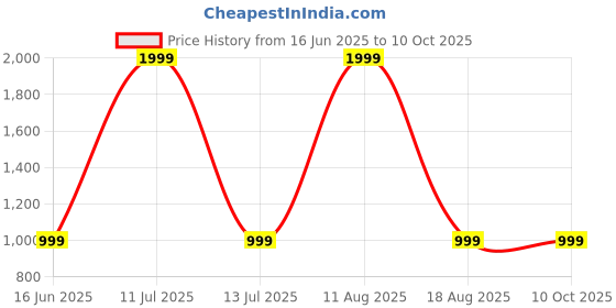 myntra.com SPRIG Solid Printed iPhone 14 Bumper Case Mobile Accessories sprig Price History Graph from 16 Jun 2025 to 10 Oct 2025