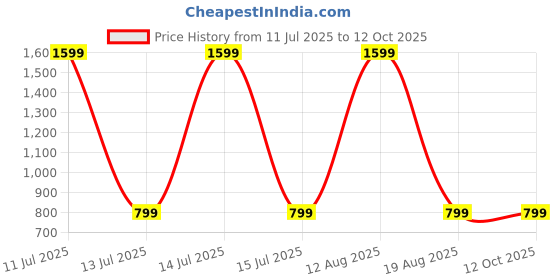 myntra.com SPRIG Solid Printed iPhone 14 Bumper Case Mobile Accessories sprig Price History Graph from 11 Jul 2025 to 12 Oct 2025
