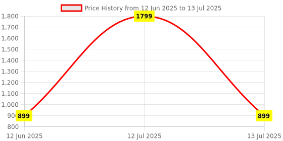 myntra.com SPRIG Solid Printed iPhone 14 Plus Back Case Mobile Accessories sprig Price History Graph from 12 Jun 2025 to 13 Jul 2025