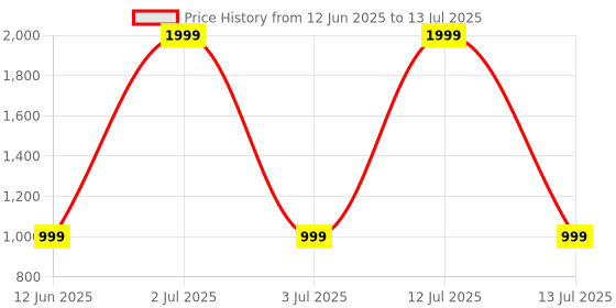 myntra.com SPRIG Solid Printed iPhone 14 Plus Back Case Mobile Accessories sprig Price History Graph from 12 Jun 2025 to 13 Jul 2025