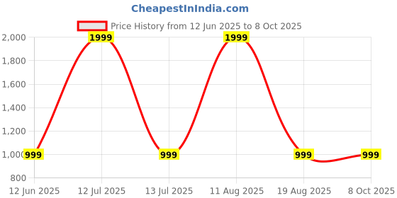 myntra.com SPRIG Solid Printed iPhone 14 Plus Back Case Mobile Accessories sprig Price History Graph from 12 Jun 2025 to 8 Oct 2025