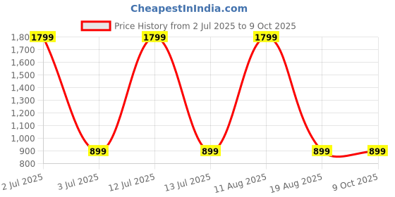 myntra.com SPRIG Solid Printed iPhone 14 Plus Back Case Mobile Accessories sprig Price History Graph from 2 Jul 2025 to 8 Oct 2025
