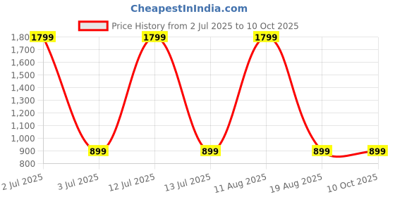 myntra.com SPRIG Solid Printed iPhone 14 Plus Back Case Mobile Accessories sprig Price History Graph from 2 Jul 2025 to 9 Oct 2025