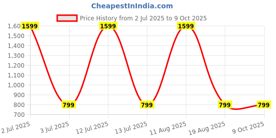 myntra.com SPRIG Solid Printed iPhone 14 Plus Back Case Mobile Accessories sprig Price History Graph from 2 Jul 2025 to 9 Oct 2025