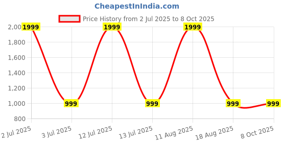 myntra.com SPRIG Solid Printed iPhone 14 Plus Back Case Mobile Accessories sprig Price History Graph from 2 Jul 2025 to 7 Oct 2025