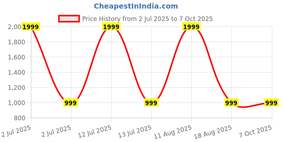 myntra.com SPRIG Solid Printed iPhone 14 Plus Back Case Mobile Accessories sprig Price History Graph from 2 Jul 2025 to 6 Oct 2025