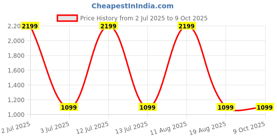 myntra.com SPRIG Solid Printed iPhone 14 Plus Bumper Case Mobile Accessories sprig Price History Graph from 2 Jul 2025 to 9 Oct 2025