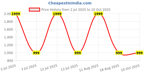 myntra.com SPRIG Solid Printed iPhone 14 Plus Bumper Case Mobile Accessories sprig Price History Graph from 2 Jul 2025 to 9 Oct 2025