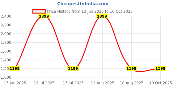 myntra.com SPRIG Solid Printed iPhone 14 Pro Back Case Mobile Accessories sprig Price History Graph from 13 Jun 2025 to 9 Oct 2025