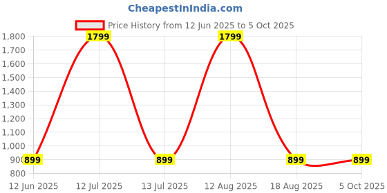myntra.com SPRIG Solid Printed iPhone 14 Pro Back Case Mobile Accessories sprig Price History Graph from 12 Jun 2025 to 5 Oct 2025