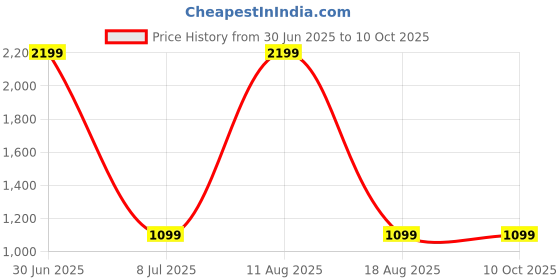 myntra.com SPRIG Solid Printed iPhone 14 Pro Back Case Mobile Accessories sprig Price History Graph from 30 Jun 2025 to 9 Oct 2025