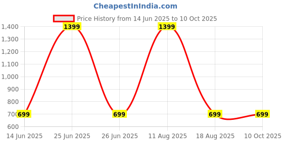 myntra.com SPRIG Solid Printed iPhone 14 Pro Max Back Case Mobile Accessories sprig Price History Graph from 14 Jun 2025 to 10 Oct 2025
