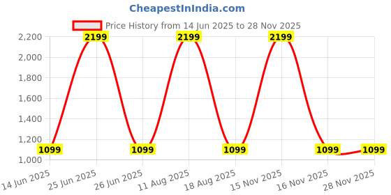 myntra.com SPRIG Solid Printed iPhone 14 Pro Max Back Case Mobile Accessories sprig Price History Graph from 14 Jun 2025 to 26 Nov 2025