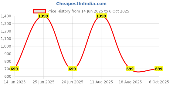 myntra.com SPRIG Solid Printed iPhone 14 Pro Max Back Case Mobile Accessories sprig Price History Graph from 14 Jun 2025 to 5 Oct 2025