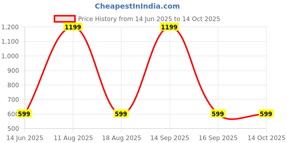 myntra.com SPRIG Solid Printed iPhone 14 Pro Max Back Case Mobile Accessories sprig Price History Graph from 14 Jun 2025 to 14 Oct 2025
