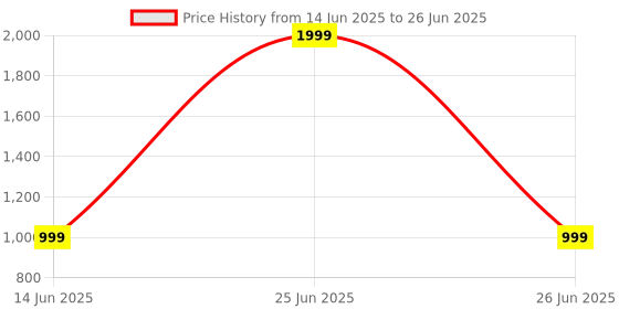 myntra.com SPRIG Solid Printed iPhone 14 Pro Max Back Case Mobile Accessories sprig Price History Graph from 14 Jun 2025 to 26 Jun 2025