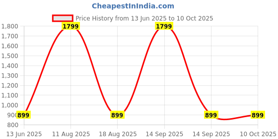 myntra.com SPRIG Solid Printed iPhone 14 Pro Max Back Case Mobile Accessories sprig Price History Graph from 13 Jun 2025 to 9 Oct 2025