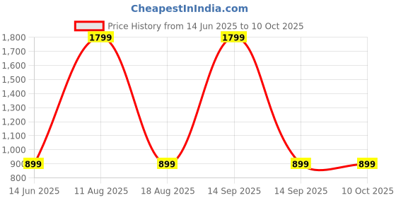 myntra.com SPRIG Solid Printed iPhone 14 Pro Max Back Case Mobile Accessories sprig Price History Graph from 14 Jun 2025 to 9 Oct 2025