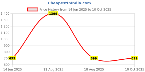 myntra.com SPRIG Solid Printed iPhone 14 Pro Max Back Case Mobile Accessories sprig Price History Graph from 14 Jun 2025 to 9 Oct 2025
