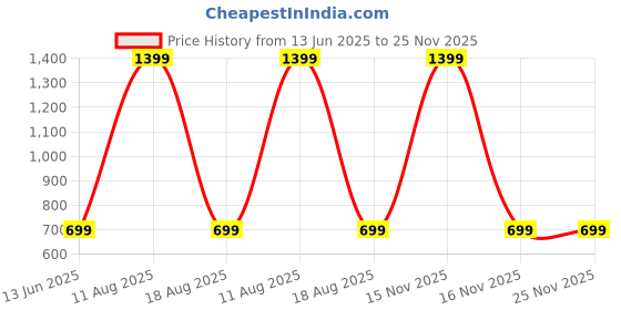 myntra.com SPRIG Solid Printed iPhone 14 Pro Max Back Case Mobile Accessories sprig Price History Graph from 13 Jun 2025 to 25 Nov 2025