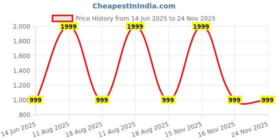 myntra.com SPRIG Solid Printed iPhone 14 Pro Max Back Case Mobile Accessories sprig Price History Graph from 14 Jun 2025 to 24 Nov 2025