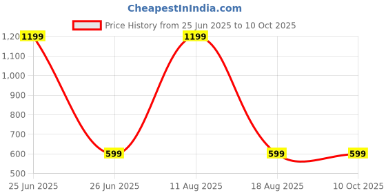 myntra.com SPRIG Solid Printed iPhone 14 Pro Max Back Case Mobile Accessories sprig Price History Graph from 25 Jun 2025 to 9 Oct 2025