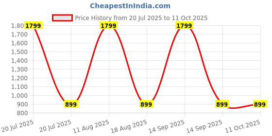 myntra.com SPRIG Solid Printed iPhone 14 Pro Max Back Case Mobile Accessories sprig Price History Graph from 20 Jul 2025 to 9 Oct 2025