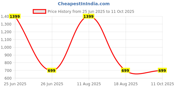 myntra.com SPRIG Solid Printed iPhone 14 Pro Max Back Case Mobile Accessories sprig Price History Graph from 25 Jun 2025 to 10 Oct 2025