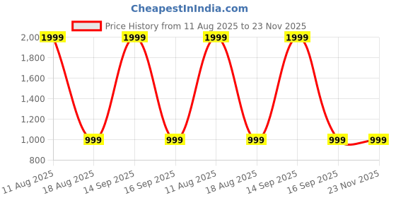 myntra.com SPRIG Solid Printed iPhone 14 Pro Max Back Case Mobile Accessories sprig Price History Graph from 11 Aug 2025 to 23 Nov 2025