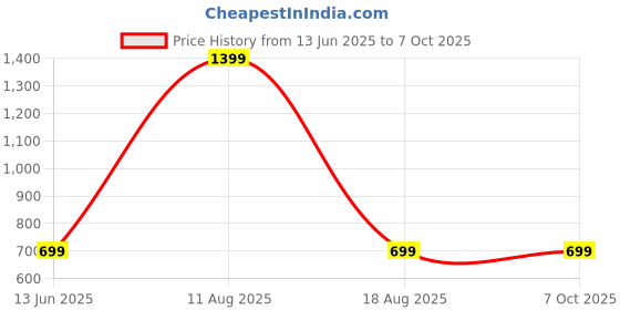 myntra.com SPRIG Solid Printed iPhone 15 Back Case Mobile Accessories sprig Price History Graph from 13 Jun 2025 to 7 Oct 2025