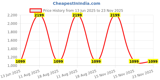 myntra.com SPRIG Solid Printed iPhone 15 Bumper Case Mobile Accessories sprig Price History Graph from 13 Jun 2025 to 22 Nov 2025