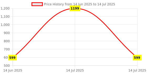myntra.com SPRIG Solid Printed iPhone 15 Plus Back Case Mobile Accessories sprig Price History Graph from 14 Jun 2025 to 14 Jul 2025