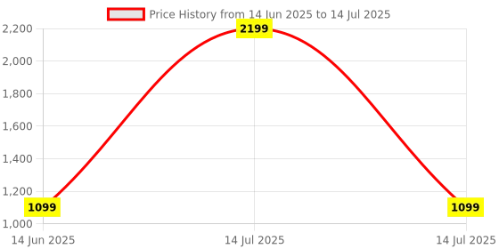 myntra.com SPRIG Solid Printed iPhone 15 Plus Bumper Case Mobile Accessories sprig Price History Graph from 14 Jun 2025 to 14 Jul 2025