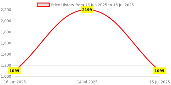 myntra.com SPRIG Solid Printed iPhone 15 Plus Bumper Case Mobile Accessories sprig Price History Graph from 16 Jun 2025 to 15 Jul 2025
