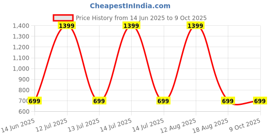 myntra.com SPRIG Solid Printed iPhone 15 Pro Back Case Mobile Accessories sprig Price History Graph from 14 Jun 2025 to 9 Oct 2025