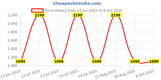 myntra.com SPRIG Solid Printed iPhone 15 Pro Bumper Case Mobile Accessories sprig Price History Graph from 13 Jun 2025 to 9 Oct 2025