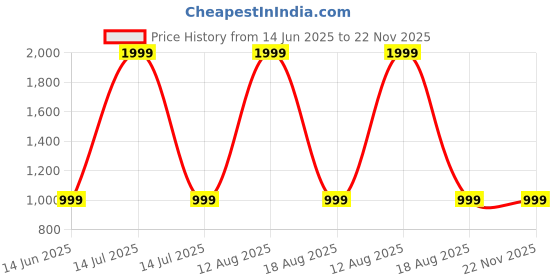 myntra.com SPRIG Solid Printed iPhone 15 Pro Bumper Case Mobile Accessories sprig Price History Graph from 14 Jun 2025 to 22 Nov 2025