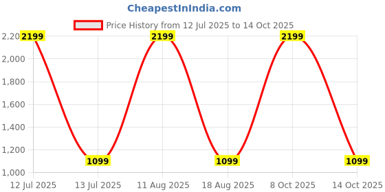myntra.com SPRIG Solid Printed iPhone 15 Pro Bumper Case Mobile Accessories sprig Price History Graph from 12 Jul 2025 to 8 Oct 2025