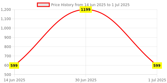 myntra.com SPRIG Solid Printed iPhone 16 Back Case Mobile Accessories sprig Price History Graph from 14 Jun 2025 to 1 Jul 2025