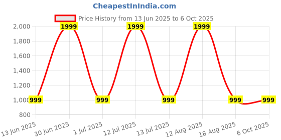 myntra.com SPRIG Solid Printed iPhone 16 Back Case Mobile Accessories sprig Price History Graph from 13 Jun 2025 to 4 Oct 2025